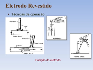 Eletrodo Revestido
Posição do eletrodo
 Técnicas de operação
 