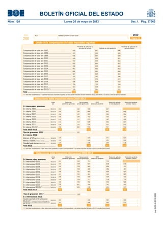 BOLETÍN OFICIAL DEL ESTADO 
Núm. 120 Lunes 20 de mayo de 2013 Sec. I. Pág. 37060 
Modelo N.I.F. Apellidos y nombre o razón social 
200 
2012 
Página 15 
Detalle de la compensación de bases imponibles negativas 
Compensación de base año 2012 (*) ......................................... 726 727 
Total ................................................................................. 
640 
643 
646 
649 
652 
655 
658 
661 
664 
667 
743 
275 
608 
704 
013 
Compensación de base año 1997 .............................................. 
Compensación de base año 1998 .............................................. 
Compensación de base año 1999 .............................................. 
Compensación de base año 2000 .............................................. 
Compensación de base año 2001 .............................................. 
Compensación de base año 2002 .............................................. 
Compensación de base año 2003 .............................................. 
Compensación de base año 2004 .............................................. 
Compensación de base año 2005 .............................................. 
Compensación de base año 2006 .............................................. 
Compensación de base año 2007 .............................................. 
725 
Compensación de base año 2008 .............................................. 
Compensación de base año 2009 .............................................. 
Compensación de base año 2010 .............................................. 
Compensación de base año 2011 .............................................. 
Pendiente de aplicación a Pendiente de aplicación en 
principio del período Aplicado en esta liquidación períodos futuros 
641 
644 
647 
650 
653 
656 
659 
662 
665 
668 
747 
276 
609 
705 
014 
645 
648 
651 
654 
657 
660 
663 
666 
669 
748 
277 
610 
706 
015 
670 547 671 
(*) Sólo debe cumplimentarse si la entidad tiene bases imponibles negativas por otro período impositivo iniciado también en 2012, pero inferior a 12 meses y previo al ejercicio declarado. 
Deducciones doble imposición interna 2005-2012 
Límite Deducción Tipo gravamen 2012 Deducción aplicada Deducción pendiente 
. año pendiente /generada período generación deducción pendiente en esta liquidación períodos futuros 
D.I. interna ejerc. anteriores: 
D.I. interna 2005 ............................... 2012/13 
D.I. interna 2006 ............................... 2013/14 
D.I. interna 2007 ............................... 2014/15 
D.I. interna 2008 ............................... 2015/16 
D.I. interna 2009 ........................... 2016/17 
D.I. interna 2010 ............................... 2017/18 
D.I. interna 2011 ............................... 2018/19 
D.I. interna 2012 (*) .......................... 2019/20 
101 
104 
106 
108 
110 
112 
114 
116 
102 
105 
107 
109 
111 
113 
115 
Tipo de gravamen 2012 ........................................................................ 103 
D.I. interna 2012: 
Intersoc. al 50% (art. 30,1 y 3 L.I.S.) ............... 2019/20 
119 
123 
696 
846 
282 
702 
071 
025 
714 
117 
697 
847 
283 
703 
187 
026 
715 
848 
707 
300 
570 118 
Intersoc. al 100% (art. 30,2 y 3 L.I.S.) ........... 2019/20 
Plusvalías fuente interna (art. 30.5 L.I.S.) ................ 2019/20 
127 
Total 2012 ...................................................... 131 132 571 133 
120 
124 
128 
121 
125 
129 
122 
126 
130 
Total 2005-2012 .......................................... 
(*) Sólo debe cumplimentarse si tiene deducciones pendientes de aplicar correspondientes a un período impositivo iniciado en 2012 (consultar instrucciones) 
Deducciones doble imposición internacional 2002-2012 
151 
153 
155 
156 
152 
728 
730 
731 
Total 2002-2012 .......................................... 
Tipo de gravamen 2012 ........................................................................ 103 
D.I. internacional 2012: 
Impuesto soportado por el sujeto pasivo 
(art. 31 L.I.S.) ....................................................... 2022/23 
Dividendos y participaciones en benefi cios 
(art. 32 L.I.S.) .......................................................... 2022/23 
Total 2012 ............................................... 
163 
167 
711 
637 
285 
825 
164 
168 
712 
638 
286 
826 
165 
169 
197 
287 
166 
170 
171 172 573 174 
(*) Sólo debe cumplimentarse si tiene deducciones pendientes de aplicar correspondientes a un período impositivo iniciado en 2012 (consultar instrucciones) 
284 
027 
716 
735 920 736 737 738 
D.I. internac. ejerc. anteriores: 
Límite Deducción Tipo gravamen 2012 Deducción aplicada Deducción pendiente 
. año pendiente /generada período generación deducción pendiente en esta liquidación períodos futuros 
160 
D.I. internacional 2003 ...................... 2013/14 
D.I. internacional 2004 ...................... 2014/15 
D.I. internacional 2005 ...................... 2015/16 
D.I. internacional 2006 ...................... 2016/17 
D.I. internacional 2007 .................. 2017/18 
D.I. internacional 2008 ...................... 2018/19 
154 
157 
158 
729 
732 
733 
849 
001 
028 
161 
894 
002 
029 
639 
827 
003 
D.I. internacional 2002 .................. 2012/13 
030 
D.I. internacional 2009 ...................... 2019/20 159 734 717 718 719 
D.I. internacional 2010 ...................... 2020/21 720 721 722 723 724 
D.I. internacional 2011 .................... 2021/22 739 921 740 741 742 
D.I. internacional 2012 (*) .................. 2022/23 134 926 135 136 
572 
137 
162 
548 
cve: BOE-A-2013-5263 
 