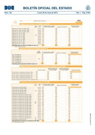 BOLETÍN OFICIAL DEL ESTADO 
Núm. 120 Lunes 20 de mayo de 2013 Sec. I. Pág. 37061 
Modelo N.I.F. Apellidos y nombre o razón social 
200 
2012 
Deducción art. 42 L.I.S. y art. 36 ter Ley 43/95 
Lím. conj. Límite Per. anteriores. Deducc. pendiente Pendiente de aplicación 
deducc. año (*) Per. actual. Deducc. generada Aplicado en esta liquidación en períodos futuros 
Deducción art. 36 ter Ley 43/95 2002 ................... 2017/18 
Deducción art. 36 ter Ley 43/95 2003 ................... 2018/19 
Deducción art. 36 ter Ley 43/95 2004 ................... 2019/20 
Deducción art. 42 L.I.S. 2005 ..................................... 2020/21 
Deducción art. 42 L.I.S. 2006 ..................................... 25% 
2021/22 
Deducción art. 42 L.I.S. 2007 ..................................... 2022/23 
Deducción art. 42 L.I.S. 2008 ..................................... 2023/24 
Deducción art. 42 L.I.S. 2009 ..................................... 2024/25 
837 
Deducción art. 42 L.I.S. 2010 ..................................... 2025/26 040 041 042 
Deducción art. 42 L.I.S. 2011 ..................................... 2026/27 138 139 140 
Deducción art. 42 L.I.S. 2012 ..................................... 2027/28 141 142 143 
Total deducciones art. 36 ter Ley 43/95 y art. 42 L.I.S. ......... 
835 
838 
932 
297 
090 
004 
031 
022 
841 585 
Deducciones disposición transitoria octava L.I.S. 
836 
839 
933 
298 
091 
005 
032 
023 
840 
934 
299 
092 
006 
033 
024 
843 
Límite 
conjunto Per. anteriores. Deducc. pendiente Pendiente de aplicación 
deducciones Per. actual. Deducc. generada Aplicado en esta liquidación en períodos futuros 
2007: Periodifi cación ............................................................ 
2008: Periodifi cación ............................................................ 
2009: Periodifi cación ............................................................ 
2010: Periodifi cación ............................................................ 
25% 
2011: Periodifi cación ............................................................ 
2012: Periodifi cación ............................................................ 
Total deducciones disposición transitoria octava L.I.S. ............ 
749 
752 
755 
758 
761 
744 
764 
750 
753 
756 
759 
762 
745 
584 
754 
757 
760 
763 
746 
765 
Página 16 
Régimen especial de la reserva para inversiones en Canarias (Ley 19/1994) 
8 
Inversiones previstas en las Inversiones previstas en las 
letras A, B y D (1º) del art. letras C y D (2º a 6º) del art. 
Importe de la dotación 27.4 Ley 19/1994 27.4 Ley 19/1994 Pendiente de materializar 
RIC 2008. Dotación y materializaciones efectuadas en 2008 ......... 
RIC 2009. Dotación y materializaciones efectuadas en 2009 ......... 097 
RIC 2011. Dotación y materializaciones efectuadas en 2011 ......... 922 
RIC 2012. Dotación y materializaciones efectuadas en 2012 ......... 927 928 938 996 
Inversiones anticipadas de futuras dotaciones a la RIC, efectuadas en 2012 .................................... 
094 
020 021 
Deducciones inversión en Canarias. Ley 20/1991 
095 
Lím. conj. Límite Per. anteriores. Deducc. pendiente Pendiente de aplicación 
deducc. año Per. actual. Deducc. generada Aplicado en esta liquidación en períodos futuros 
Activos fi jos (Ley 20/1991) 2008 ......................... 2013/14 
Activos fi jos (Ley 20/1991) 2009 .............................. 70% 
2014/15 
Activos fi jos (Ley 20/1991) 2010 .............................. 2015/16 
Inversiones en Canarias (Ley 20/1991) 1997 ......... 2012/13(*) 194 195 196 
Inversiones en Canarias (Ley 20/1991) 1998 ......... 2013/14(*) 
Inversiones en Canarias (Ley 20/1991) 1999 ......... 2014/15(*) 
Inversiones en Canarias (Ley 20/1991) 2000 ......... 2015/16(*) 
Inversiones en Canarias (Ley 20/1991) 2001 ......... 2016/17(*) 
Inversiones en Canarias (Ley 20/1991) 2002 60/ 
......... 90% 
2017/18(*) 
Inversiones en Canarias (Ley 20/1991) 2003 ......... 2018/19(*) 
Inversiones en Canarias (Ley 20/1991) 2004 ......... 2019/20(*) 
Inversiones en Canarias (Ley 20/1991) 2005 ......... 2020/21(*) 
Inversiones en Canarias (Ley 20/1991) 2006 ......... 2021/22(*) 
Inversiones en Canarias (Ley 20/1991) 2007 ......... 2022/23(*) 
Inversiones en Canarias (Ley 20/1991) 2008 ......... 2023/24(*) 
Inversiones en Canarias (Ley 20/1991) 2009 ......... 2024/25(*) 
60% 
Activos fi jos (Ley 20/1991) 2012 ........................ 0 1 7 / 1 82 
Total deducciones inversiones en Canarias (Ley 20/1991) ......... 
854 
857 
860 
863 
883 
868 
871 
874 
877 
880 
866 
939 
191 
613 
200 
037 
855 
858 
861 
864 
884 
869 
872 
875 
878 
881 
867 
940 
192 
614 
257 
038 
859 
862 
865 
885 
834 
873 
876 
879 
882 
870 
941 
193 
701 
011 
039 
044 
144 
045 
145 
046 
146 
886 590 887 
(*) Pueden consultarse instrucciones 
089 
098 
923 
047 
924 
048 
RIC 2010. Dotación y materializaciones efectuadas en 2010 ......... 524 525 526 527 
Activos fi jos (Ley 20/1991) 2011 ............................. 2016/17 
Inversiones en Canarias (Ley 20/1991) 2010 ......... 2025/26(*) 528 529 530 
925 
Inversiones en Canarias (Ley 20/1991) 2011 ......... 2026/27(*) 
147 148 149 
Activos fi jos (Ley 20/1991) 2007 .............................. 2012/13 
Inversiones en Canarias (Ley 20/1991) 2012 ......... 2027/28(*) 
50% 852 853 856 
(*) Pueden consultarse instrucciones 
cve: BOE-A-2013-5263 
 