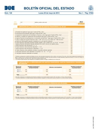 BOLETÍN OFICIAL DEL ESTADO 
Núm. 120 Lunes 20 de mayo de 2013 Sec. I. Pág. 37064 
Modelo N.I.F. Apellidos y nombre o razón social 
200 
2012 
Página 18 bis 
LIMITACIÓN EN LA DEDUCIBILIDAD DE GASTOS FINANCIEROS. Art. 20 LIS 
a). Resultado de explotación (signo igual a Cuenta de Pérd. y Gan.) ................................................................................ 175 
b). Amortización del inmovilizado (signo igual a Cuenta de Pérd. y Gan.) ......................................................................... 176 
c). Imputación de subvenciones de inmovilizado no fi nanciero y otras (signo igual a Cuenta de Pérd. y Gan.) ...................... 
177 
d). Deterioro y resultado por enajenaciones del inmovilizado (signo igual a Cuenta de Pérd. y Gan.) .................................. 
178 
e). Ingresos fi nancieros de participaciones en instrumentos de patrimonio(*) (signo igual a Cuenta de Pérd. y Gan.) ............ 
179 
f). Límite a la deducción de gastos fi nancieros netos (= 30%* [a-b-c-d+e], con un mínimo de 1 millón de euros) ................. 
043 
g). Adición por límite benefi cio operativo no aplicado en los cinco ejercicios anteriores .................................................... 
049 
h). Gastos fi nancieros del período impositivo excluidos aquellos a que se refi ere el art. 14.1.h) LIS (**) (sin signo) ............... 
249 
i). Ingresos fi nancieros del período impositivo derivados de la cesión a terceros de capitales propios ............................... 
252 
j). Gastos fi nancieros netos del período (= [ h - i ]) .......................................................................................................... 253 
k). Gastos fi nancieros netos del período deducibles (< = [ j ]) ......................................................................................... 
l). Gastos fi nancieros netos del período no deducibles (< = [ j ]) ...................................................................................... 
m). Gastos fi nancieros netos pendientes de deducir de periodos anteriores aplicados ..................................................... 
n). Total gastos fi nancieros netos deducibles en el período (= [k + m], < = [f + g]) .......................................................... 
254 
255 
258 
259 
ñ). Total gastos fi nancieros deducibles en el período .................................................................................................... 260 
(*) Dividendos o participaciones en benefi cios de entidades en las que, o bien el porcentaje de participación, directo o indirecto, sea al menos el 5 por ciento, o bien el valor de adquisición de la participación sea 
superior a 6 millones de euros, excepto que dichas participaciones hayan sido adquiridas con deudas cuyos gastos fi nancieros no resulten deducibles por aplicación del artículo 14.1.h) de la LIS. El mínimo de 
1 millón de euros exige que, como mínimo, haya 1 millón de euros de gastos fi nancieros netos. 
(**) Se incluirán los gastos fi nancieros netos imputados por las entidades que tributen con arreglo a lo establecido en el art. 48 de la LIS. 
LIMITACIÓN EN LA DEDUCIBILIDAD DE GASTOS FINANCIEROS. GASTOS FINANCIEROS PENDIENTES 
DE DEDUCIR 
Ejercicio de 
generación Aplicado en esta liquidación 
261 
264 
PENDIENTE DE ADICIÓN POR LÍMITE BENEFICIO OPERATIVO NO APLICADO 
Pendiente de aplicación 
en períodos futuros 
Pendiente de aplicación a 
principio del período 
Total ................... 267 
262 
265 
268 
263 
266 
269 
2012 (*) 
2012 (**) 
(*) Sólo debe cumplimentarse si la entidad tiene gastos fi nancieros pendientes por otro período impositivo iniciado en 2012, pero inferior a 12 meses y previo al declarado. 
(**) Sólo debe cumplimentarse si la entidad tiene gastos fi nancieros pendientes, devengados en el propio período impositivo, deducibles en los próximos períodos impositivos. 
Pendiente de aplicación 
en períodos futuros 
Ejercicio de 
Pendiente de aplicación a 
generación principio del período 
Aplicado en esta liquidación 
270 
273 
Total ................... 538 
271 
274 
539 
272 
537 
546 
2012 (*) 
2012 (**) 
(*) Sólo debe cumplimentarse si la entidad tiene pendiente de adición por límite benefi cio operativo no aplicado por otro período impositivo iniciado en 2012, pero inferior a 12 meses y previo al declarado. 
(**) Sólo debe cumplimentarse si la entidad tiene pendiente de adición por límite benefi cio operativo no aplicado, generado en el propio período impositivo, aplicable en los próximos períodos impositivos. 
cve: BOE-A-2013-5263 
 
