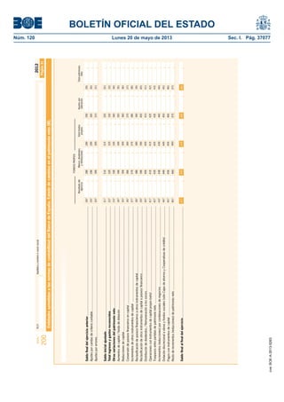 BOLETÍN OFICIAL DEL ESTADO 
Núm. 120 Lunes 20 de mayo de 2013 Sec. I. Pág. 37077 
Modelo N.I.F. Apellidos y nombre o razón social 
200 
2012 
Entidades sometidas a las normas de contabilidad del Banco de España. Estado de cambios en el patrimonio neto (III). 
Página 31 
Saldo fi nal del ejercicio anterior .............................................................................................................................. 
Ajustes por cambio de criterio contable ........................................................................................................................ 
Ajustes por errores ...................................................................................................................................................... 
Saldo inicial ajustado ............................................................................................................................................... 
Total ingresos y gastos reconocidos ........................................................................................................................ 
Otras variaciones del patrimonio neto ..................................................................................................................... 
Aumentos de capital / fondo de dotación ...................................................................................................................... 
Reducciones de capital ................................................................................................................................................ 
Conversión de pasivos fi nancieros en capital ................................................................................................................ 
Incrementos de otros instrumentos de capital .............................................................................................................. 
Reclasifi cación de pasivos fi nancieros a otros instrumentos de capital............................................................................. 
Reclasifi cación de otros instrumentos de capital a pasivos fi nancieros............................................................................. 
Distribución de dividendos / Remuneración a los socios ................................................................................................. 
Operaciones con instrumentos de capital propio (neto) .................................................................................................. 
Traspasos entre partidas de patrimonio neto ................................................................................................................ 
Incrementos (reducciones) por combinaciones de negocios ........................................................................................... 
Dotación discrecional a obras y fondos sociales (sólo Cajas de ahorros y Cooperativas de crédito) .................................. 
Pagos con instrumentos de capital .............................................................................................................................. 
Resto de incrementos (reducciones) de patrimonio neto ................................................................................................ 467 468 469 470 471 
Saldo fi nal al fi nal del ejercicio ................................................................................................................................ 
287 
297 
307 
317 
327 
337 
347 
357 
367 
377 
387 
397 
407 
417 
427 
437 
447 
457 
FONDOS PROPIOS 
Resultado del Menos: dividendos Total fondos Ajustes por Total patrimonio 
ejercicio y retribuciones propios valoración neto 
288 
298 
308 
318 
328 
338 
348 
358 
368 
378 
388 
398 
408 
418 
428 
438 
448 
458 
289 
299 
309 
319 
329 
339 
349 
359 
369 
379 
389 
399 
409 
419 
429 
439 
449 
459 
290 
300 
310 
320 
330 
340 
350 
360 
370 
380 
390 
400 
410 
420 
430 
440 
450 
460 
291 
301 
311 
321 
331 
341 
351 
361 
371 
381 
391 
401 
411 
421 
431 
441 
451 
461 
477 478 479 480 481 
Estado total de cambios en el patrimonio neto (cont.) 
cve: BOE-A-2013-5263 
 
