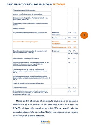 CURSO PRÁCTICO DE FISCALIDAD PARA PYMES Y AUTÓNOMOS 
6 
Fondos de promoción de empleo 
Uniones y confederaciones de cooperativas 
Entidad de derecho público Puertos del Estado y las 
Autoridades Portuarias. 
Comunidades titulares de montes vecinales en mano 
común 
Partidos políticos 
Sociedades cooperativas de crédito y cajas rurales Resultado 
cooperativo 
25% 25% 
Resultado extracoop. 30% 30% 
Cooperativas fiscalmente protegidas Resultado 
cooperativo 
20% 20% 
Resultado extracoop. 30% 30% 
Sociedades anónimas cotizadas de inversión en el 
mercado inmobiliario. (SOCIMI) 
En general 19% 0% 
30%(1) 19%(2) 
Entidades de la Zona Especial Canaria 4% 4% 
SICAVcon determinadas condicionesindicadas en art. 
28.5.a) TRLIS que remite a la Ley 35/2003 de 
Instituciones de Inversión Colectiva 
1% 1% 
Fondos de inversión de carácter financierocon 
determinadas condiciones indicadas en art. 28.5.b) 
TRLIS 
Sociedades y fondos de inversión inmobiliaria con 
determinadas condiciones indicadas en art. 28.5.c) y d) 
TRLIS 
Fondo de regulación del mercado hipotecario 
Fondos de pensiones 0% 0% 
Entidades dedicadas a exploración, investigación y 
explotación de yacimientos de hidrocarburos y otras 
actividades (Ley 34 /1998) 
35% 35% 
Como podrá observar el alumno, la diversidad es bastante 
manifiesta, si bien para el fin del presente curso, es decir, las 
PYMES, el tipo más usual es el 20%-25% en función de las 
características de la sociedad. Serían los casos que se rotulan 
en naranja en la tabla anterior. 
 