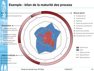Exemple : bilan de la maturité des process
15Étude de maturité avec TPI Next 12/06/2012
 
