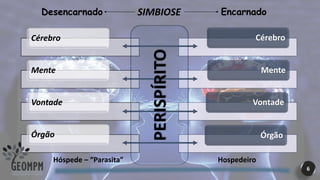 Desencarnado Encarnado
Cérebro
Mente
Vontade
Órgão
Cérebro
Mente
Vontade
Órgão
6
PERISPÍRITOHóspede – “Parasita” Hospedeiro
SIMBIOSE
 