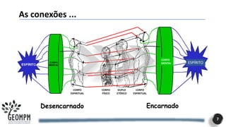 ESPÍRITO
CORPO
MENTAL
CORPO
ESPIRITUAL
DUPLO
ETÉRICO
CORPO
FÍSICO
CORPO
ESPIRITUAL
7
As conexões ...
Desencarnado Encarnado
 