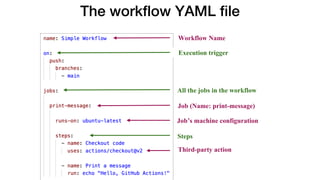 The workflow YAML file
Workflow Name
Execution trigger
All the jobs in the workflow
Job (Name: print-message)
Job’s machine configuration
Steps
Third-party action
 