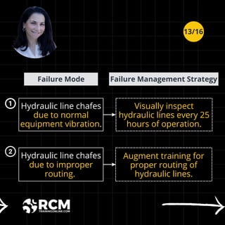 Failure Mode Failure Management Strategy
Hydraulic line chafes
due to normal
equipment vibration.
Hydraulic line chafes
due to improper
routing.
Visually inspect
hydraulic lines every 25
hours of operation.
Augment training for
proper routing of
hydraulic lines.
13/16
 