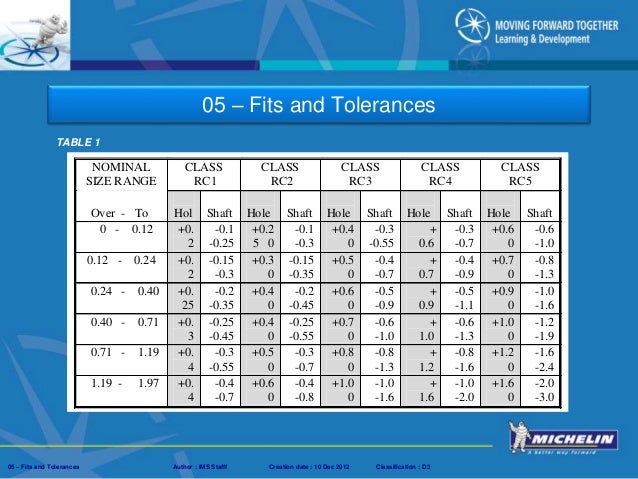 05 fits and tolerances presentation metric clearance hole chart
