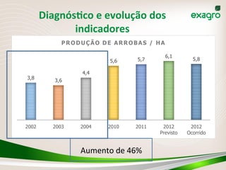 3,8
3,6
4,4
5,6 5,7
6,1
5,8
2002 2003 2004 2010 2011 2012
Previsto
2012
Ocorrido
PRODUÇÃO DE ARROBAS / HA
DiagnósKco	
  e	
  evolução	
  dos	
  
indicadores	
  
Aumento	
  de	
  46%	
  
10	
  
 
