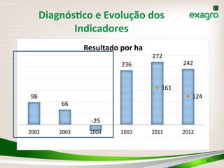 DiagnósKco	
  e	
  Evolução	
  dos	
  
Indicadores	
  
98
66
-­‐25
236
272
242
161
124
2002 2003 2004 2010 2011 2012
Resultado	
  por	
  ha
11	
  
 