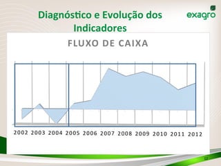DiagnósKco	
  e	
  Evolução	
  dos	
  
Indicadores	
  
2002 2003 2004 2005 2006 2007 2008 2009 2010 2011 2012
FLUXO	
  DE	
  CAIXA
12	
  
 