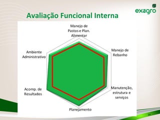 Avaliação	
  Funcional	
  Interna	
  
Manejo	
  de	
  
Pastos	
  e	
  Plan.	
  
Alimentar
Manejo	
  de	
  
Rebanho
Manutenção,	
  
estrutura	
  e	
  
serviços
Planejamento
Acomp.	
  de	
  
Resultados
Ambiente	
  
Administrativo
14	
  
 
