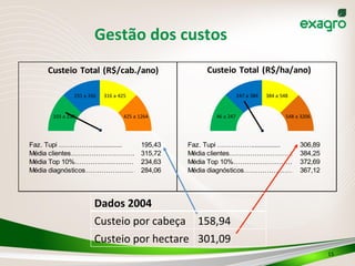 Gestão	
  dos	
  custos	
  
Faz. Tupi ……………................ 195,43 Faz. Tupi ……………................ 306,89
Média clientes………………………...................….315,72 Média clientes………………………...................….384,25
Média Top 10%……………………….......................234,63 Média Top 10%……………………….......................372,69
Média diagnósticos………………………...................….284,06 Média diagnósticos………………………...................….367,12
46	
  a	
  247
247	
  a	
  384 384	
  a	
  548
548	
  a	
  3206103	
  a	
  230
231	
  a	
  316 316	
  a	
  425
425	
  a	
  1264
Custeio	
  Total (R$/cab./ano) Custeio	
  Total (R$/ha/ano)
Dados	
  2004	
  
Custeio	
  por	
  cabeça	
   158,94	
  
Custeio	
  por	
  hectare	
   301,09	
  
15	
  
 
