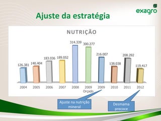 Ajuste	
  da	
  estratégia	
  
2004 2005 2006 2007 2008 2009
Orçado
2009 2010 2011 2012
126.381
140.404
183.036 189.052
314.339
300.277
216.007
138.038
208.292
119.417
NUTRIÇÃO
Ajuste	
  na	
  nutrição	
  
mineral	
  
Desmama	
  
precoce	
  
16	
  
 