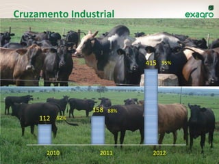 Cruzamento	
  Industrial	
  
112
158
415
2010 2011 2012
95%	
  
88%	
  
62%	
  
26	
  
 