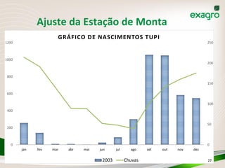 Ajuste	
  da	
  Estação	
  de	
  Monta	
  
0
50
100
150
200
250
0
200
400
600
800
1000
1200
jan fev mar abr mai jun jul ago set out nov dez
GRÁFICO	
  DE	
  NASCIMENTOS	
  TUPI
2003 Chuvas 27	
  
 