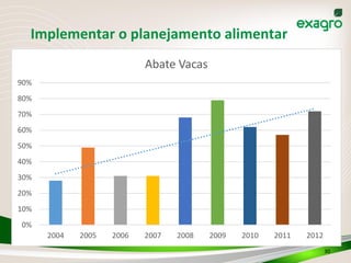 Implementar	
  o	
  planejamento	
  alimentar	
  
30	
  
0%
10%
20%
30%
40%
50%
60%
70%
80%
90%
2004 2005 2006 2007 2008 2009 2010 2011 2012
Abate	
  Vacas
 