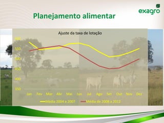 Planejamento	
  alimentar	
  
34	
  
350
400
450
500
550
600
Jan Fev Mar Abr Mai Jun Jul Ago Set Out Nov Dez
Ajuste	
  da	
  taxa	
  de	
  lotação
Média	
  2004	
  a	
  2007 Média	
  de	
  2008	
  a	
  2012
 