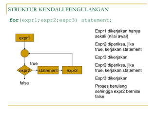 STRUKTUR KENDALI PENGULANGAN
for(expr1;expr2;expr3) statement;
expr1
expr2 statement expr3
true
false
Expr1 dikerjakan hanya
sekali (nilai awal)
Expr2 diperiksa, jika
true, kerjakan statement
Expr3 dikerjakan
Expr2 diperiksa, jika
true, kerjakan statement
Expr3 dikerjakan
Proses berulang
sehingga expr2 bernilai
false
 