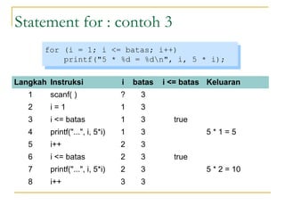 Statement for : contoh 3
for (i = 1; i <= batas; i++)
printf("5 * %d = %dn", i, 5 * i);
for (i = 1; i <= batas; i++)
printf("5 * %d = %dn", i, 5 * i);
Langkah Instruksi i batas i <= batas Keluaran
1 scanf( ) ? 3
2 i = 1 1 3
3 i <= batas 1 3 true
4 printf("...", i, 5*i) 1 3 5 * 1 = 5
5 i++ 2 3
6 i <= batas 2 3 true
7 printf("...", i, 5*i) 2 3 5 * 2 = 10
8 i++ 3 3
 