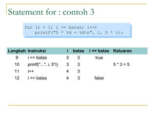 Statement for : contoh 3
Langkah Instruksi i batas i <= batas Keluaran
9 i <= batas 3 3 true
10 printf("...", i, 5*i) 3 3 5 * 3 = 5
11 i++ 4 3
12 i <= batas 4 3 false
for (i = 1; i <= batas; i++)
printf("5 * %d = %dn", i, 5 * i);
for (i = 1; i <= batas; i++)
printf("5 * %d = %dn", i, 5 * i);
 