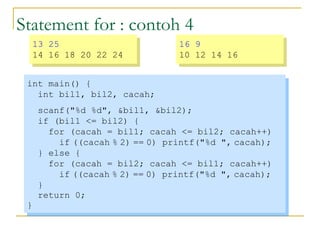 Statement for : contoh 4
int main() {
int bil1, bil2, cacah;
scanf("%d %d", &bil1, &bil2);
if (bil1 <= bil2) {
for (cacah = bil1; cacah <= bil2; cacah++)
if ((cacah % 2) == 0) printf("%d ", cacah);
} else {
for (cacah = bil2; cacah <= bil1; cacah++)
if ((cacah % 2) == 0) printf("%d ", cacah);
}
return 0;
}
int main() {
int bil1, bil2, cacah;
scanf("%d %d", &bil1, &bil2);
if (bil1 <= bil2) {
for (cacah = bil1; cacah <= bil2; cacah++)
if ((cacah % 2) == 0) printf("%d ", cacah);
} else {
for (cacah = bil2; cacah <= bil1; cacah++)
if ((cacah % 2) == 0) printf("%d ", cacah);
}
return 0;
}
13 25
14 16 18 20 22 24
13 25
14 16 18 20 22 24
16 9
10 12 14 16
16 9
10 12 14 16
 
