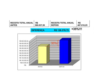 RECEITA TOTAL ANUAL R$           RECEITA TOTAL ANUAL   R$
ANTES               360.637,50   DEPOIS                487.016,25

                  DIFERENÇA        R$ 126.378,75   +35%!!!



                                 35%
 