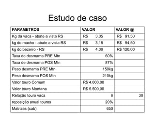 Estudo de caso
PARAMETROS                       VALOR                VALOR @
Kg da vaca - abate a vista RS    R$      3,05         R$ 91,50
kg do macho - abate a vista RS   R$      3,15         R$ 94,50
kg do bezerro - RS               R$      4,00         R$ 120,00
Taxa de desmama PRE Mtn                         60%
Taxa de desmama POS Mtn                         87%
Peso desmama PRE Mtn                        150kg
Peso desmama POS Mtn                        210kg
Valor touro Comum                R$ 4.000,00
Valor touro Montana              R$ 5.500,00
Relação touro vaca                                6               30
reposição anual touros                          20%
Matrizes (cab)                                  650
 