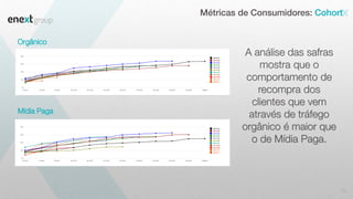 19
Orgânico
Mídia Paga
Métricas de Consumidores: Cohort
A análise das safras
mostra que o
comportamento de
recompra dos
clientes que vem
através de tráfego
orgânico é maior que
o de Mídia Paga.
 