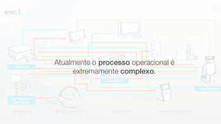Atualmente o processo operacional é
extremamente complexo.
 