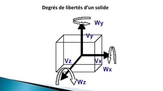 Degrés de libertés d’un solide
 