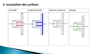 2- association des surfaces
 