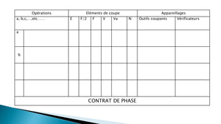 Opérations Eléments de coupe Appareillages
a, b,c,…,etc…… E F/2 F V Va N Outils coupants Vérificateurs
a
b
CONTRAT DE PHASE
 