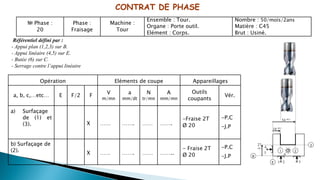 № Phase :
20
Phase :
Fraisage
Machine :
Tour
Ensemble : Tour.
Organe : Porte outil.
Elément : Corps.
Nombre : 50/mois/2ans
Matière : C45
Brut : Usiné.
CONTRAT DE PHASE
1 2
4
1
B
E
54 ±0.1
27
±0.1
3
65
3
2
18 ±0.1
Référentiel défini par :
- Appui plan (1,2,3) sur B.
- Appui linéaire (4,5) sur E.
- Butée (6) sur C.
- Serrage contre l’appui linéaire
Opération Eléments de coupe Appareillages
a, b, c,…etc… E F/2 F
V
m/mn
a
mm/dt
N
tr/mn
A
mm/mn
Outils
coupants
Vér.
a) Surfaçage
de (1) et
(3). X …… ……. …… …….
-Fraise 2T
Ø 20
-P.C
-J.P
b) Surfaçage de
(2). X …… ……. …… ……..
- Fraise 2T
Ø 20
-P.C
-J.P
 