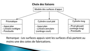 Choix des liaisons
Remarque : Les surfaces appuis sont les surfaces d’où partent au
moins une des cotes de fabrications.
 