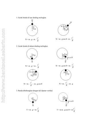 1. Gerak benda di luar dinding melingkar.
http://www.banksoal.sebarin.com




                                                       v2                                                      v2
                                              N=m.g-m.                                 N = m . g cos  - m .
                                                       R                                                       R


                                  2. Gerak benda di dalam dinding melingkar.




                                                              v2                                               v2
                                              N=m.g+m.                                 N = m . g cos  + m .
                                                              R                                                R




                                                    v2                                              v2
                                            N=m.       - m . g cos                        N=m.        -m.g
                                                    R                                               R


                                  3. Benda dihubungkan dengan tali diputar vertikal.




                                                              v2                                                    v2
                                               T=m.g+m                                  T = m m . g cos  + m
                                                              R                                                     R
 
