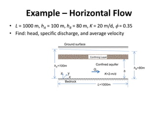 Example – Horizontal Flow
• L = 1000 m, hA = 100 m, hB = 80 m, K = 20 m/d, f = 0.35
• Find: head, specific discharge, and average velocity
Ground surface
Bedrock
Confined aquifer
Qx
K=2-m/d
x
yz
hB=80m
Confining Layer
b
hA=100m
L=1000m
 