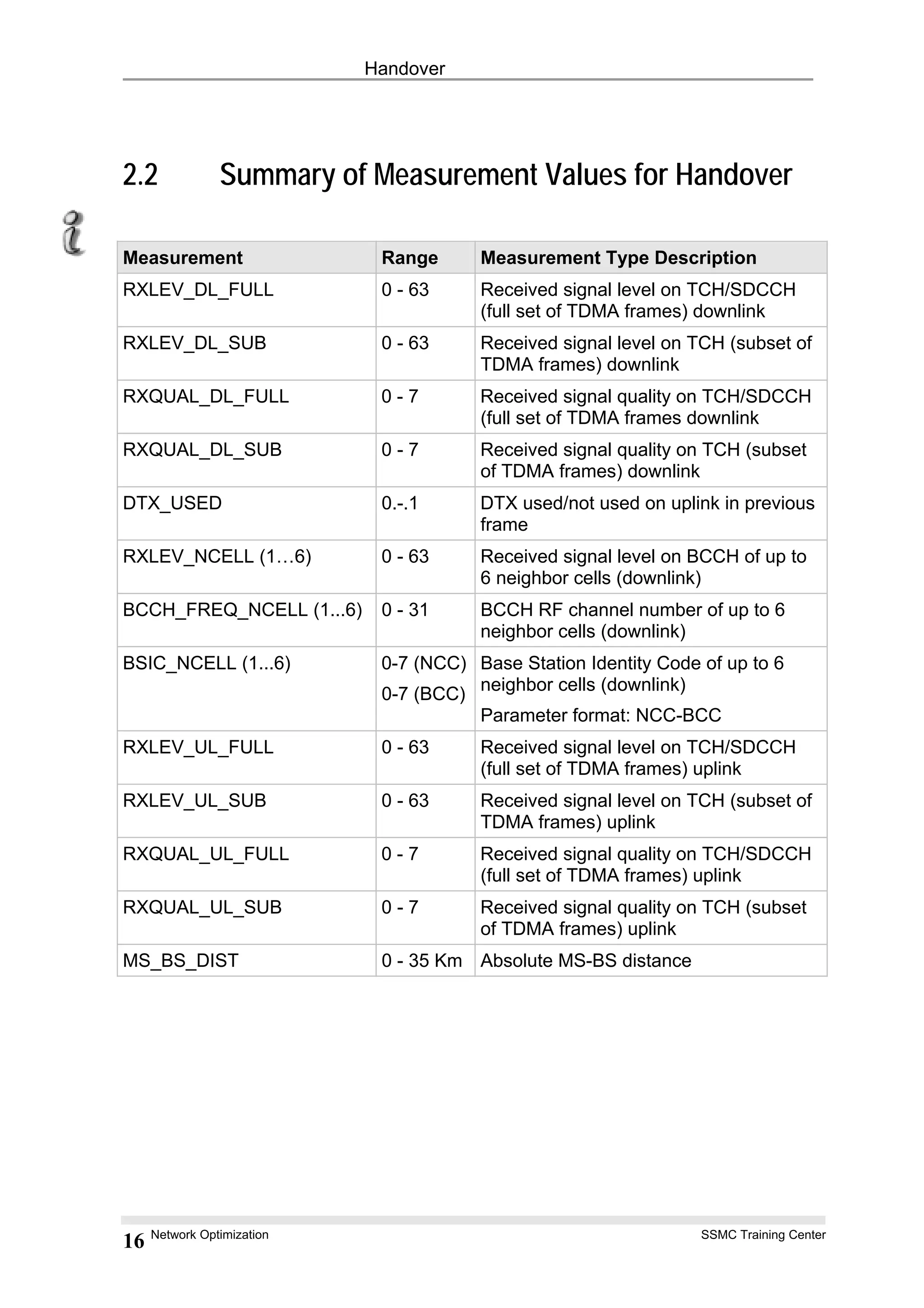 Handover
2.2 Summary of Measurement Values for Handover
Measurement Range Measurement Type Description
RXLEV_DL_FULL 0 - 63 Received signal level on TCH/SDCCH
(full set of TDMA frames) downlink
RXLEV_DL_SUB 0 - 63 Received signal level on TCH (subset of
TDMA frames) downlink
RXQUAL_DL_FULL 0 - 7 Received signal quality on TCH/SDCCH
(full set of TDMA frames downlink
RXQUAL_DL_SUB 0 - 7 Received signal quality on TCH (subset
of TDMA frames) downlink
DTX_USED 0.-.1 DTX used/not used on uplink in previous
frame
RXLEV_NCELL (1…6) 0 - 63 Received signal level on BCCH of up to
6 neighbor cells (downlink)
BCCH_FREQ_NCELL (1...6) 0 - 31 BCCH RF channel number of up to 6
neighbor cells (downlink)
BSIC_NCELL (1...6) 0-7 (NCC)
0-7 (BCC)
Base Station Identity Code of up to 6
neighbor cells (downlink)
Parameter format: NCC-BCC
RXLEV_UL_FULL 0 - 63 Received signal level on TCH/SDCCH
(full set of TDMA frames) uplink
RXLEV_UL_SUB 0 - 63 Received signal level on TCH (subset of
TDMA frames) uplink
RXQUAL_UL_FULL 0 - 7 Received signal quality on TCH/SDCCH
(full set of TDMA frames) uplink
RXQUAL_UL_SUB 0 - 7 Received signal quality on TCH (subset
of TDMA frames) uplink
MS_BS_DIST 0 - 35 Km Absolute MS-BS distance
Network Optimization SSMC Training Center
16
 