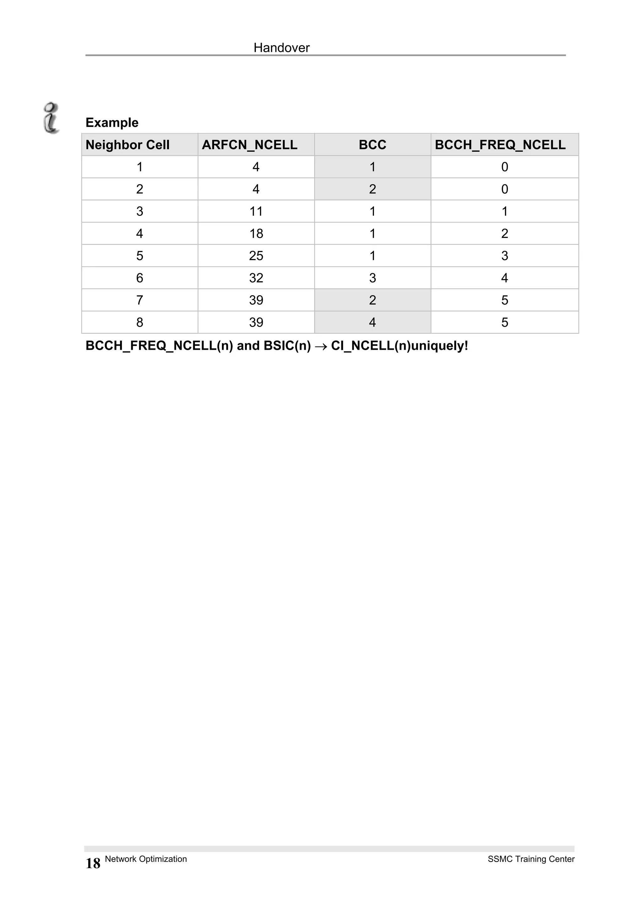 Handover
Example
Neighbor Cell ARFCN_NCELL BCC BCCH_FREQ_NCELL
1 4 1 0
2 4 2 0
3 11 1 1
4 18 1 2
5 25 1 3
6 32 3 4
7 39 2 5
8 39 4 5
BCCH_FREQ_NCELL(n) and BSIC(n) → CI_NCELL(n)uniquely!
Network Optimization SSMC Training Center
18
 