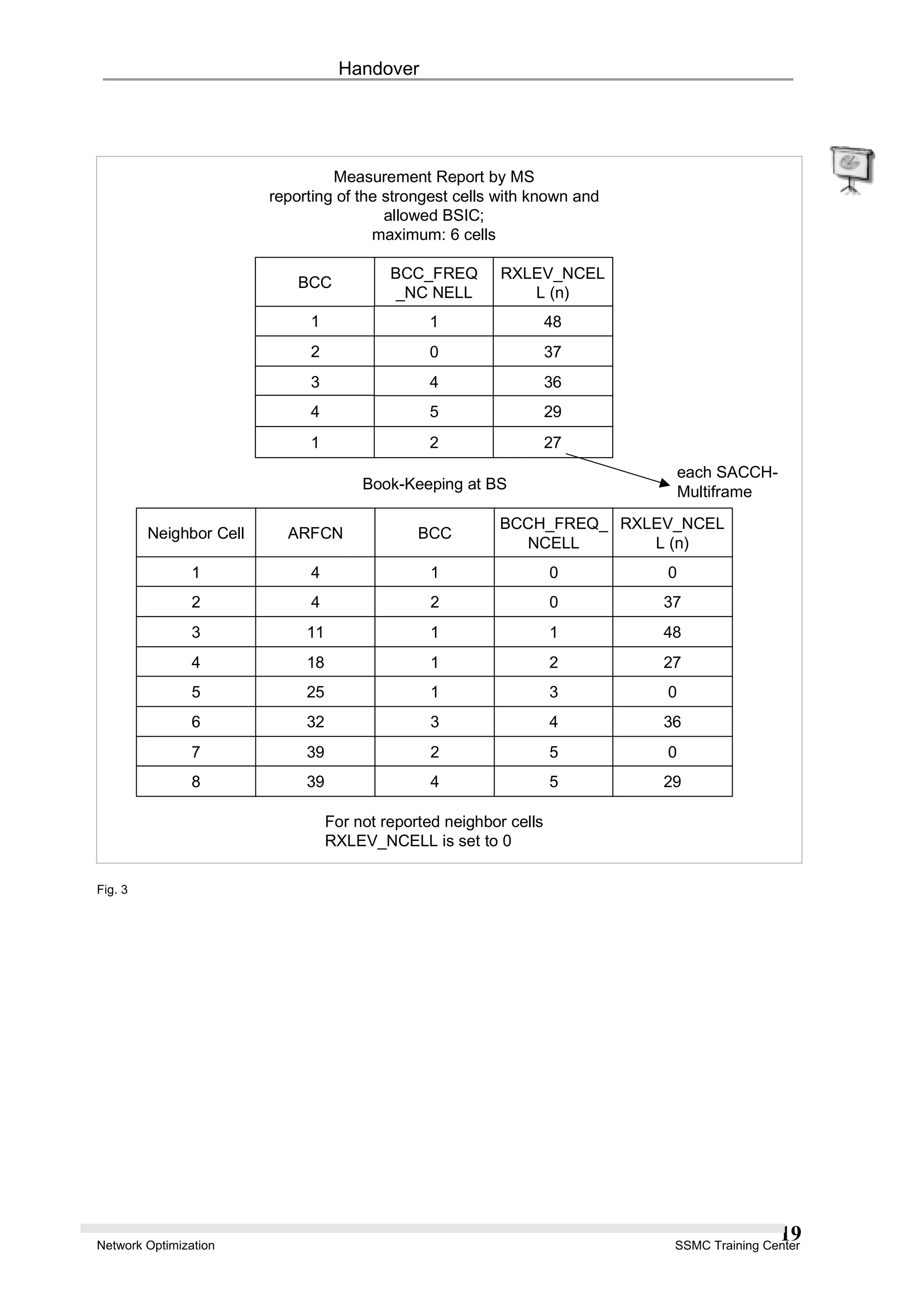 Handover
1
Measurement Report by MS
reporting of the strongest cells with known and
allowed BSIC;
maximum: 6 cells
2
3
4
1
BCC_FREQ
_NC NELL
1
0
4
5
2
RXLEV_NCEL
L (n)
48
37
36
29
27
Book-Keeping at BS
each SACCH-
Multiframe
Neighbor Cell ARFCN BCC
BCCH_FREQ_
NCELL
RXLEV_NCEL
L (n)
1 4 1 0 0
2 4 2 0 37
3 11 1 1 48
4 18 1 2 27
5 25 1 3 0
6 32 3 4 36
7 39 2 5 0
8 39 4 5 29
For not reported neighbor cells
RXLEV_NCELL is set to 0
BCC
Fig. 3
Network Optimization SSMC Training Center
19
 