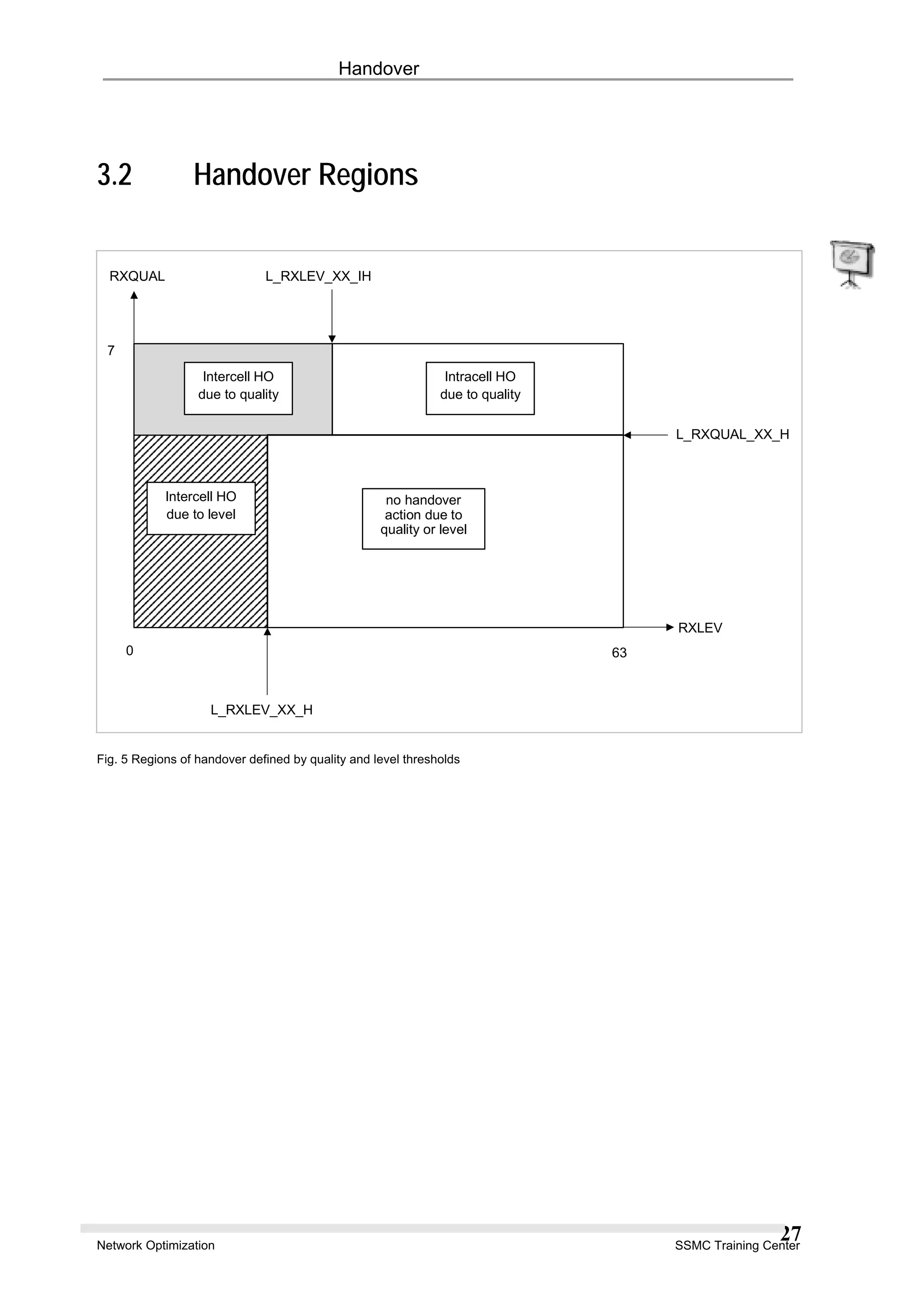 Handover
3.2 Handover Regions
63
L_RXQUAL_XX_H
L_RXLEV_XX_H
Intercell HO
due to level
Intercell HO
due to quality
RXQUAL L_RXLEV_XX_IH
7
0
RXLEV
no handover
action due to
quality or level
Intracell HO
due to quality
Fig. 5 Regions of handover defined by quality and level thresholds
Network Optimization SSMC Training Center
27
 