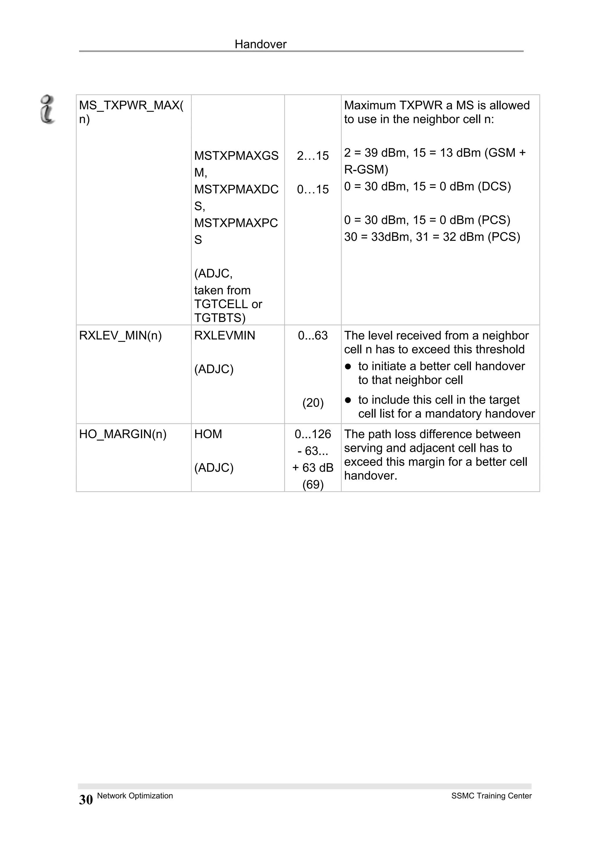 Handover
MS_TXPWR_MAX(
n)
MSTXPMAXGS
M,
MSTXPMAXDC
S,
MSTXPMAXPC
S
(ADJC,
taken from
TGTCELL or
TGTBTS)
2…15
0…15
Maximum TXPWR a MS is allowed
to use in the neighbor cell n:
2 = 39 dBm, 15 = 13 dBm (GSM +
R-GSM)
0 = 30 dBm, 15 = 0 dBm (DCS)
0 = 30 dBm, 15 = 0 dBm (PCS)
30 = 33dBm, 31 = 32 dBm (PCS)
RXLEV_MIN(n) RXLEVMIN
(ADJC)
0...63
(20)
The level received from a neighbor
cell n has to exceed this threshold
to initiate a better cell handover
to that neighbor cell
to include this cell in the target
cell list for a mandatory handover
HO_MARGIN(n) HOM
(ADJC)
0...126
- 63...
+ 63 dB
(69)
The path loss difference between
serving and adjacent cell has to
exceed this margin for a better cell
handover.
Network Optimization SSMC Training Center
30
 