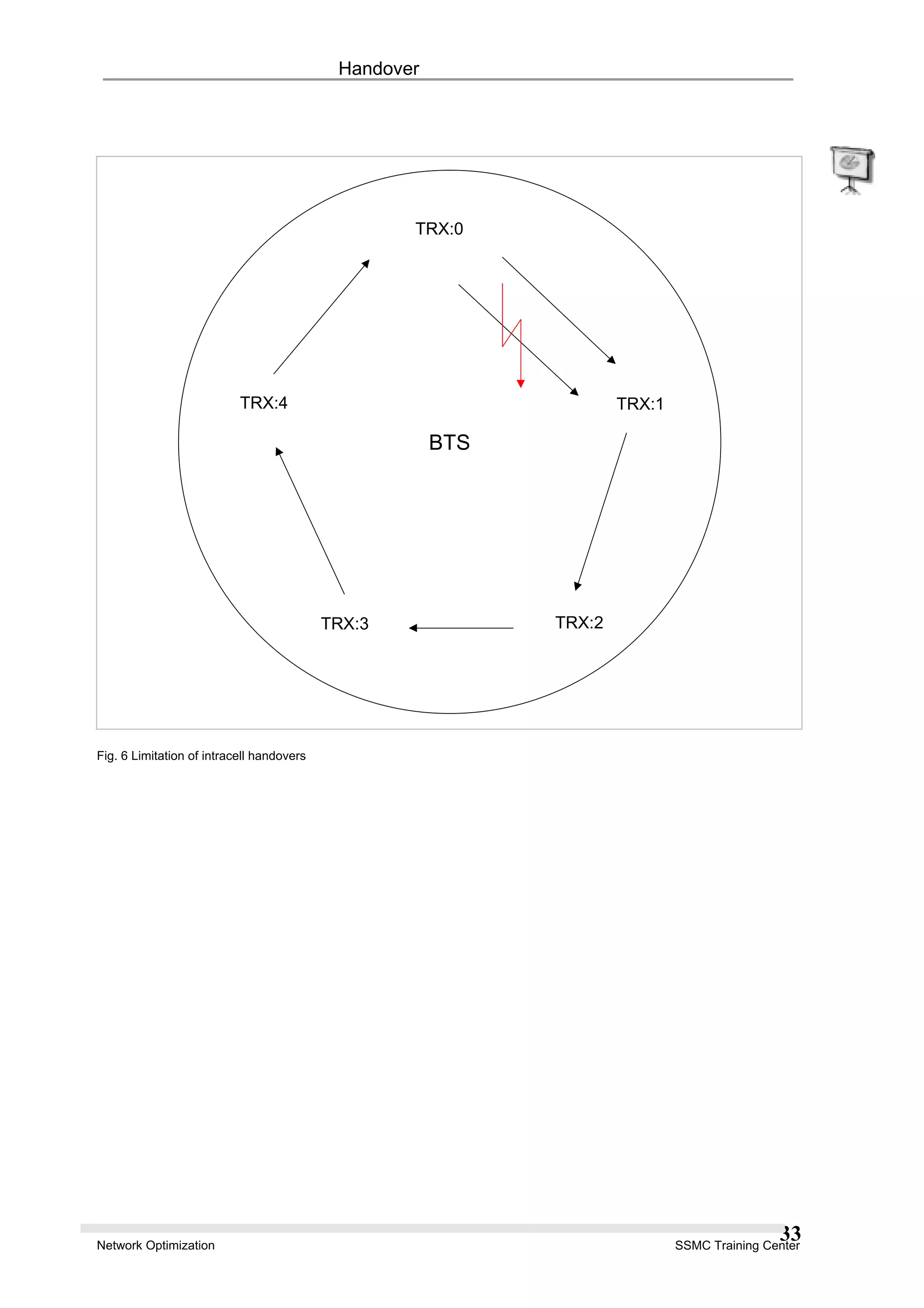 Handover
BTS
TRX:0
TRX:1
TRX:2TRX:3
TRX:4
Fig. 6 Limitation of intracell handovers
Network Optimization SSMC Training Center
33
 