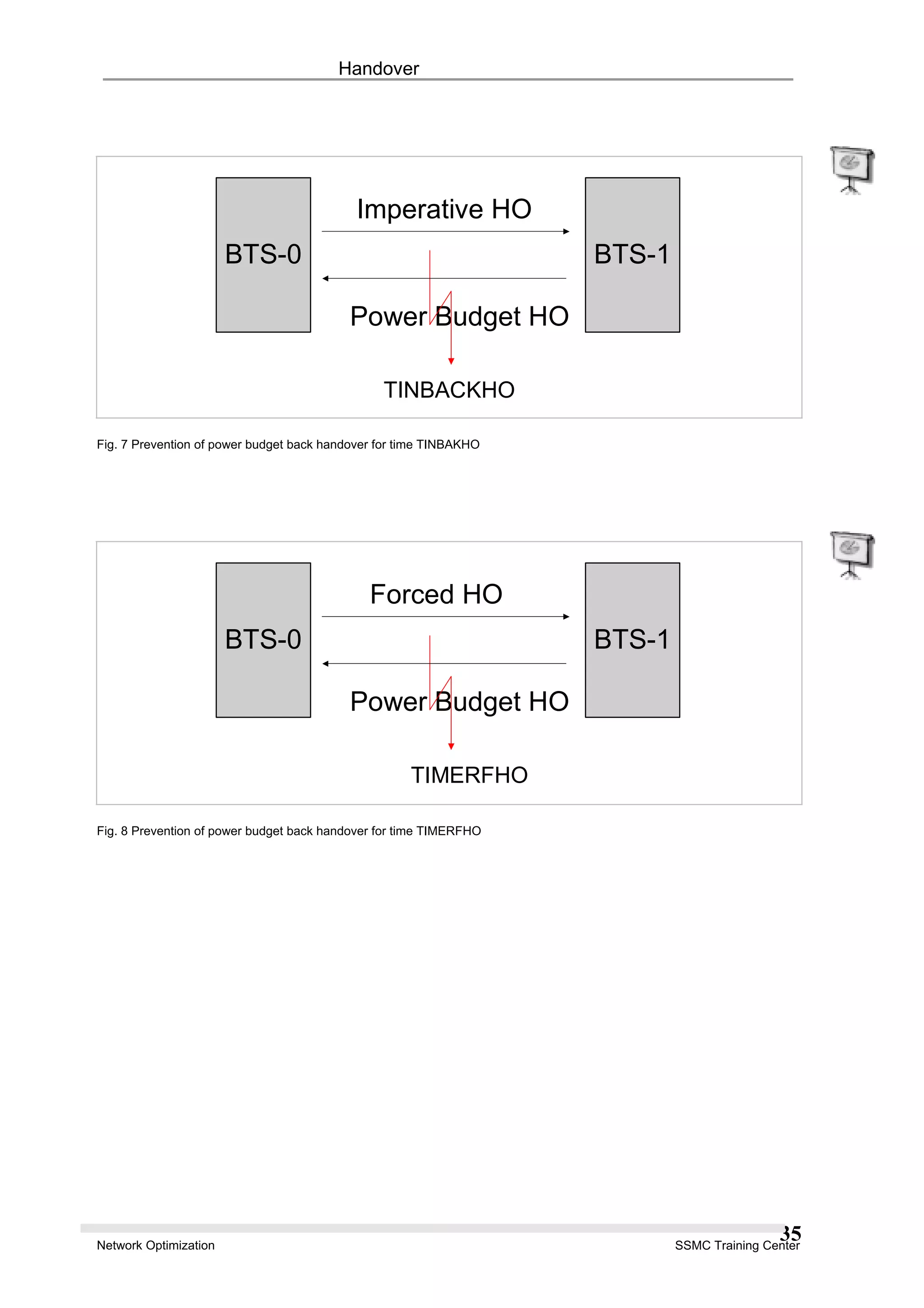 Handover
BTS-0 BTS-1
Imperative HO
Power Budget HO
TINBACKHO
Fig. 7 Prevention of power budget back handover for time TINBAKHO
BTS-0 BTS-1
Forced HO
Power Budget HO
TIMERFHO
Fig. 8 Prevention of power budget back handover for time TIMERFHO
Network Optimization SSMC Training Center
35
 
