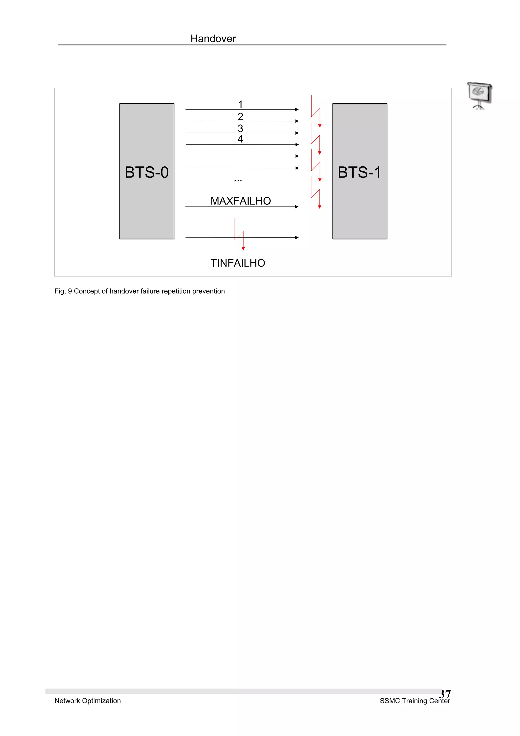 Handover
BTS-0 BTS-1
1
4
MAXFAILHO
...
TINFAILHO
2
3
Fig. 9 Concept of handover failure repetition prevention
Network Optimization SSMC Training Center
37
 