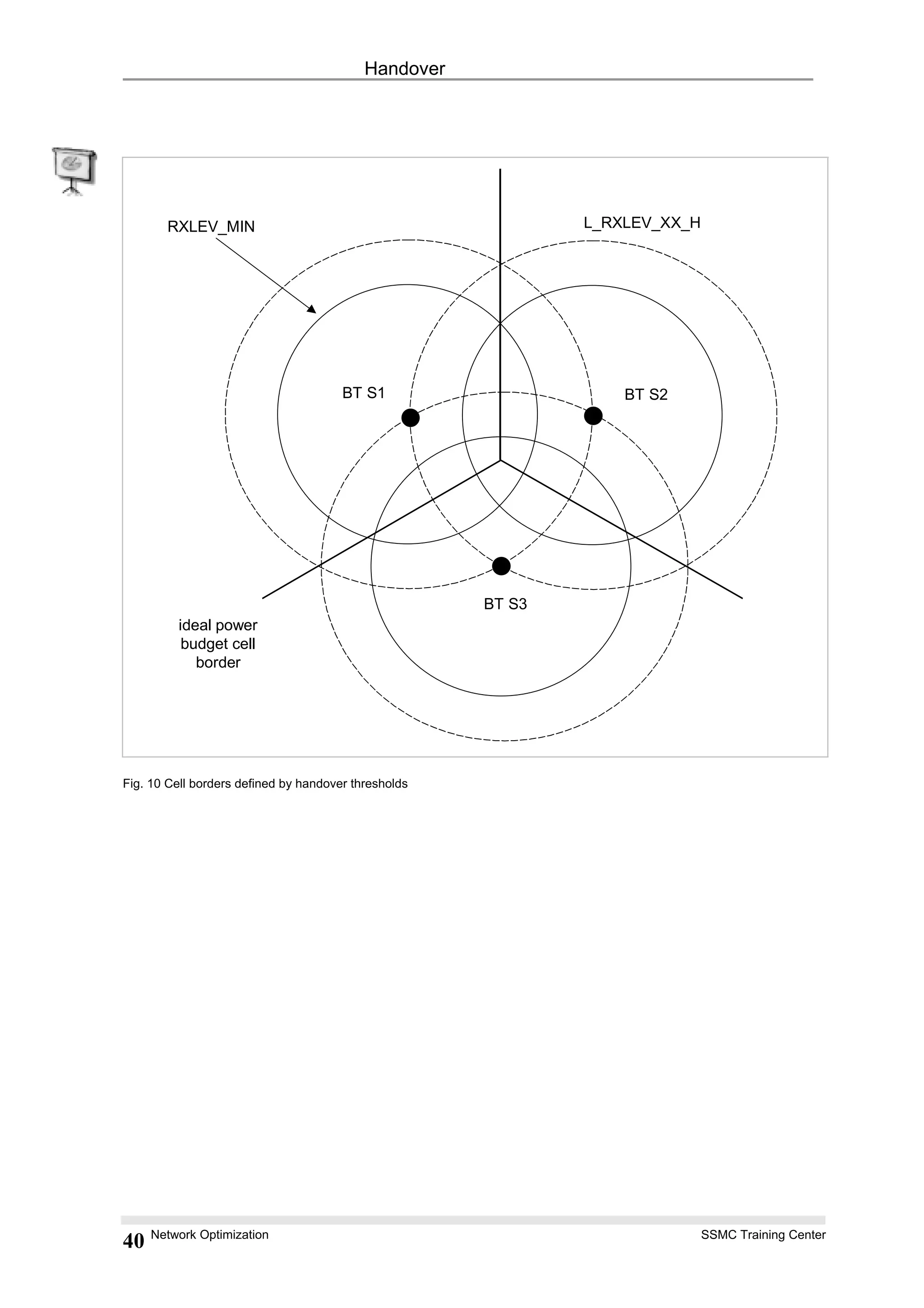 Handover
RXLEV_MIN L_RXLEV_XX_H
BT S2
BT S3
BT S1
ideal power
budget cell
border
Fig. 10 Cell borders defined by handover thresholds
Network Optimization SSMC Training Center
40
 