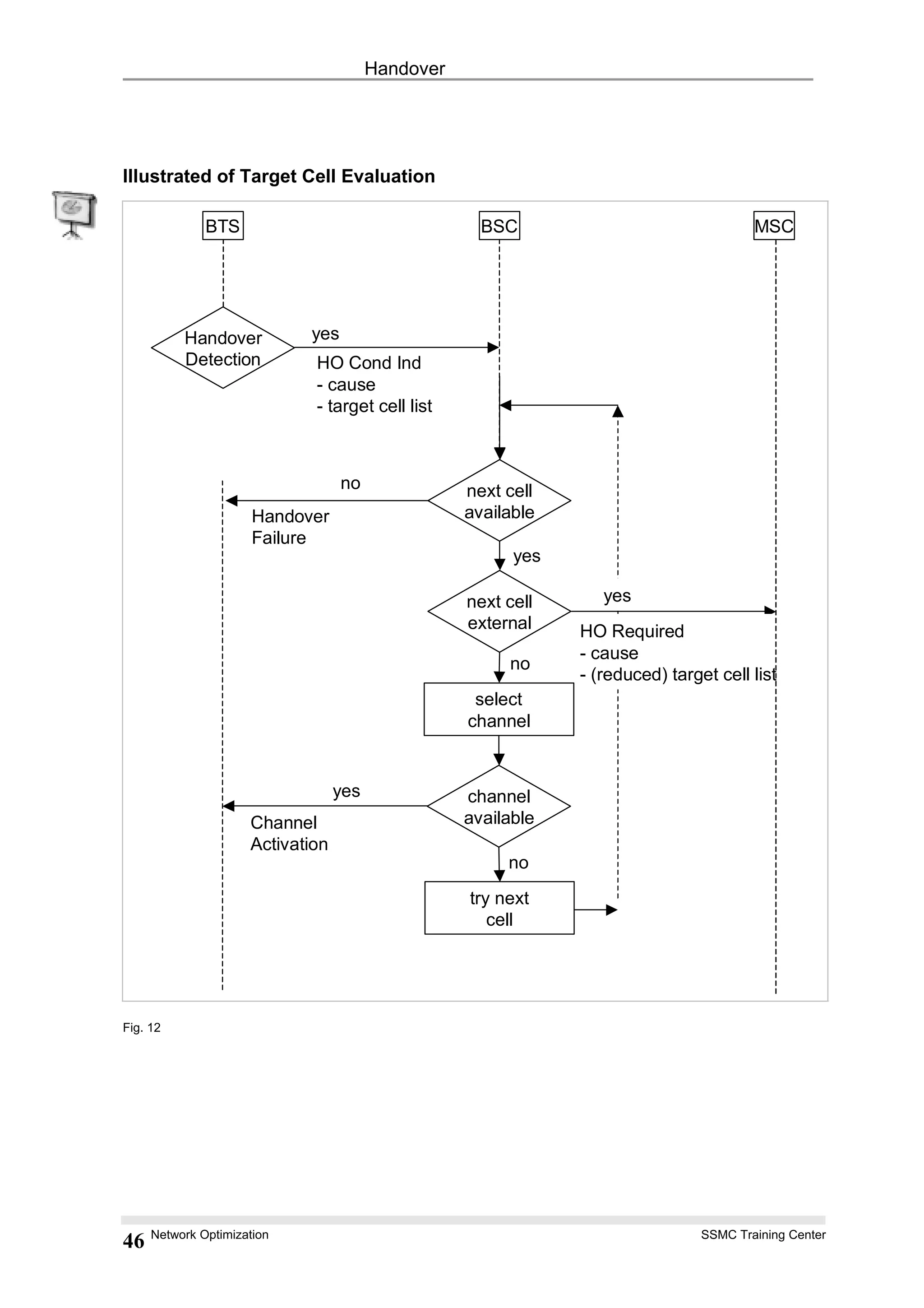 Handover
Illustrated of Target Cell Evaluation
BTS BSC MSC
Handover
Detection
yes
next cell
available
HO Cond Ind
- cause
- target cell list
next cell
external
yes
no
channel
available
try next
cell
no
no
Handover
Failure
yes
yes
HO Required
- cause
- (reduced) target cell list
select
channel
Channel
Activation
Fig. 12
Network Optimization SSMC Training Center
46
 