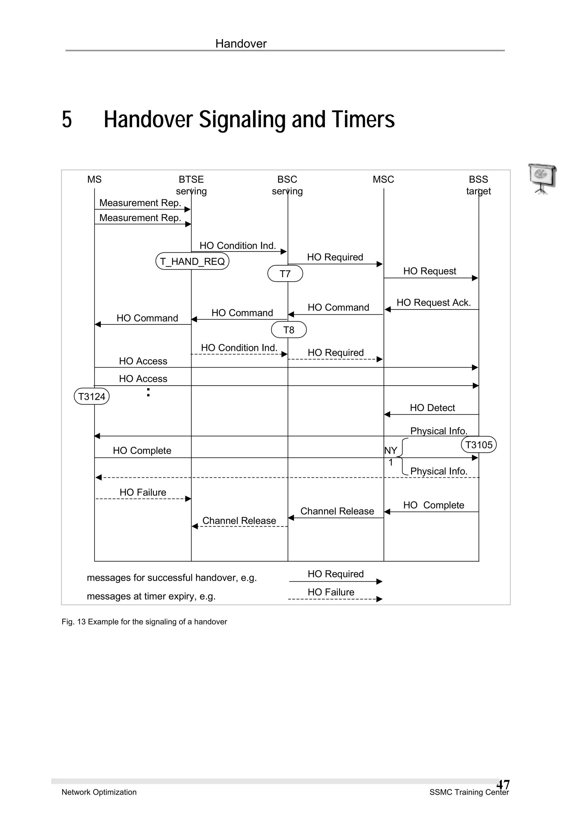 Handover
5 Handover Signaling and Timers
MS BTSE
serving
BSC
serving
MSC BSS
target
messages for successful handover, e.g.
messages at timer expiry, e.g.
HO Required
HO Failure
Channel Release
Channel Release
HO Complete
Physical Info.
HO Detect
T3105
HO Required
HO Condition Ind.
HO Access
HO Access
T3124
..
HO Complete
HO Failure
HO Command
HO Command
HO Command
HO Request Ack.
T8
T7 HO Request
HO Required
Physical Info.
HO Condition Ind.
Measurement Rep.
Measurement Rep.
T_HAND_REQ
NY
1
Fig. 13 Example for the signaling of a handover
Network Optimization SSMC Training Center
47
 
