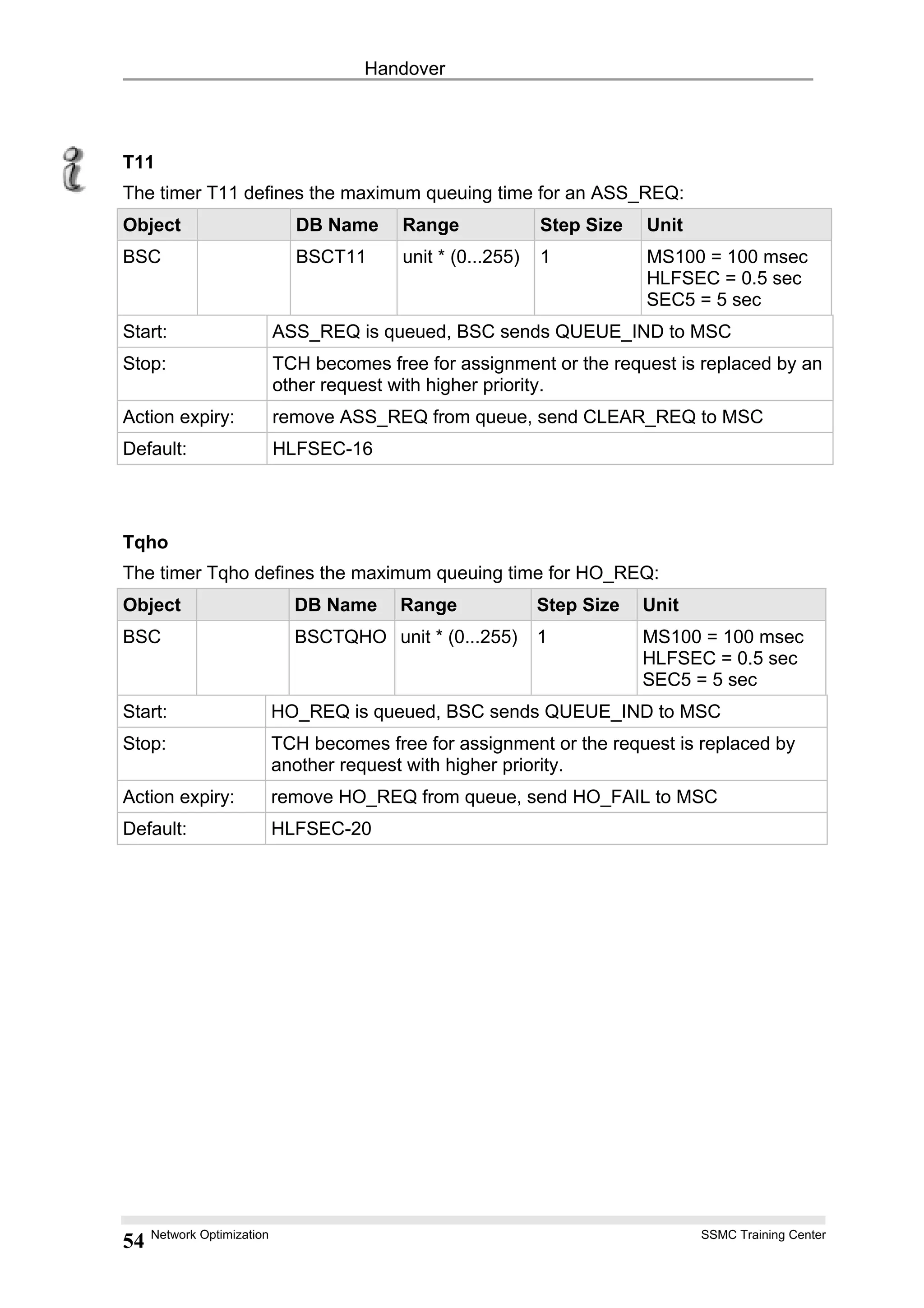 Handover
T11
The timer T11 defines the maximum queuing time for an ASS_REQ:
Object DB Name Range Step Size Unit
BSC BSCT11 unit * (0...255) 1 MS100 = 100 msec
HLFSEC = 0.5 sec
SEC5 = 5 sec
Start: ASS_REQ is queued, BSC sends QUEUE_IND to MSC
Stop: TCH becomes free for assignment or the request is replaced by an
other request with higher priority.
Action expiry: remove ASS_REQ from queue, send CLEAR_REQ to MSC
Default: HLFSEC-16
Tqho
The timer Tqho defines the maximum queuing time for HO_REQ:
Object DB Name Range Step Size Unit
BSC BSCTQHO unit * (0...255) 1 MS100 = 100 msec
HLFSEC = 0.5 sec
SEC5 = 5 sec
Start: HO_REQ is queued, BSC sends QUEUE_IND to MSC
Stop: TCH becomes free for assignment or the request is replaced by
another request with higher priority.
Action expiry: remove HO_REQ from queue, send HO_FAIL to MSC
Default: HLFSEC-20
Network Optimization SSMC Training Center
54
 
