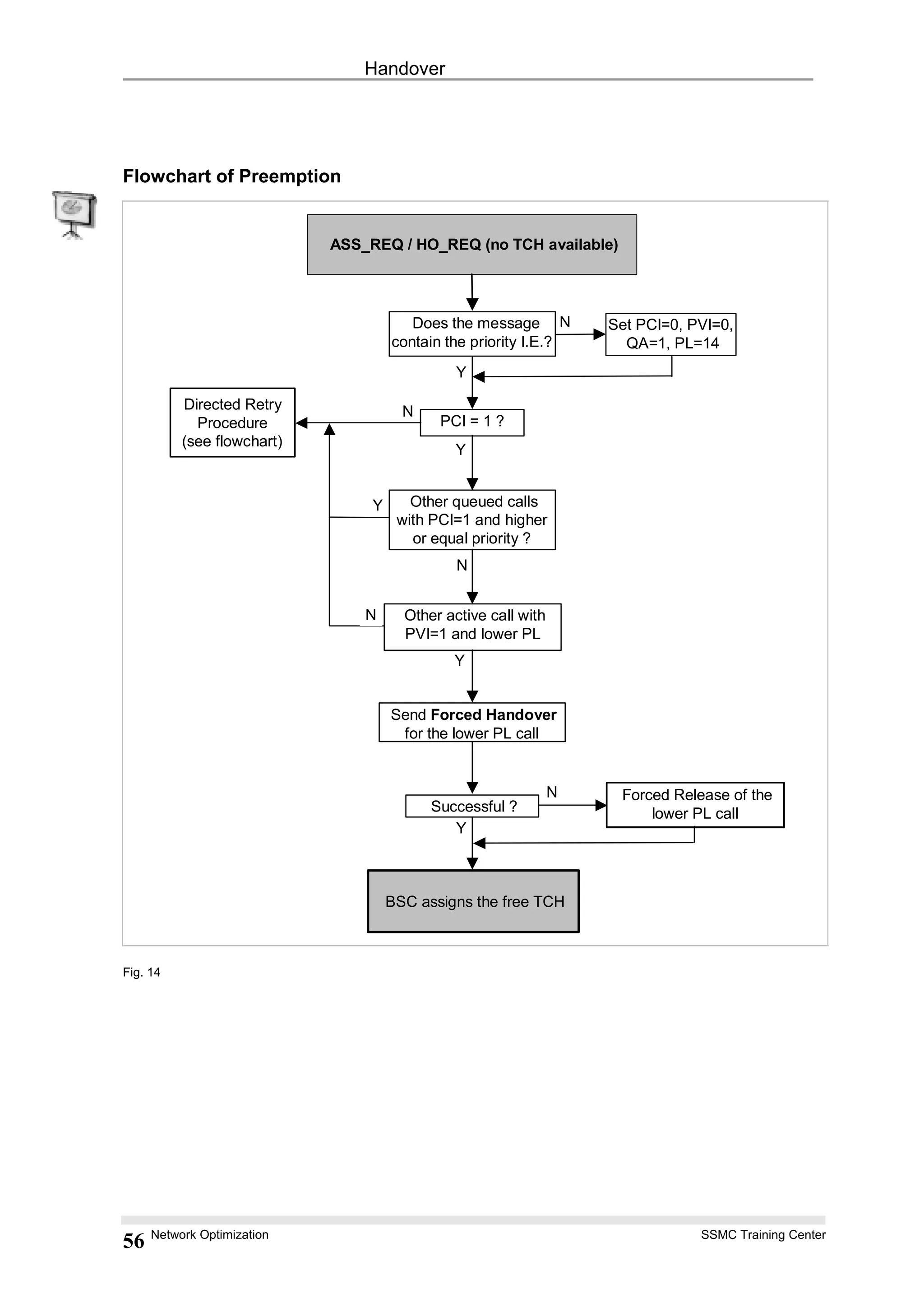 Handover
Flowchart of Preemption
ASS_REQ / HO_REQ (no TCH available)
Set PCI=0, PVI=0,
QA=1, PL=14
N
PCI = 1 ?
N
Y
Other queued calls
with PCI=1 and higher
or equal priority ?
Y
Other active call with
PVI=1 and lower PL
N
Send Forced Handover
for the lower PL call
Successful ?
Forced Release of the
lower PL call
BSC assigns the free TCH
Y
N
Y
Y
N
Directed Retry
Procedure
(see flowchart)
Does the message
contain the priority I.E.?
Fig. 14
Network Optimization SSMC Training Center
56
 